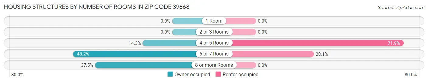 Housing Structures by Number of Rooms in Zip Code 39668