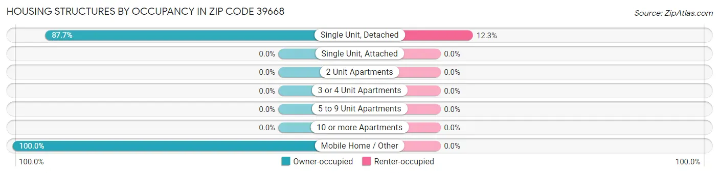 Housing Structures by Occupancy in Zip Code 39668
