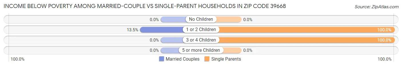 Income Below Poverty Among Married-Couple vs Single-Parent Households in Zip Code 39668