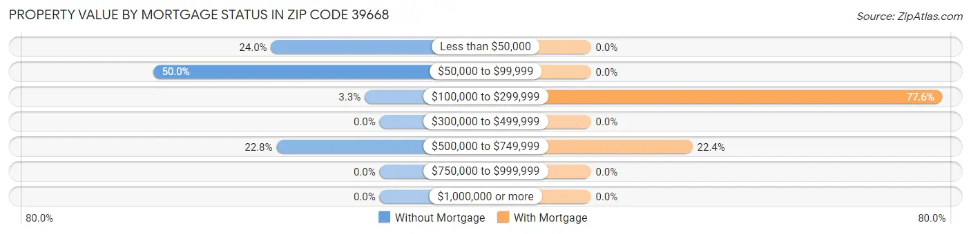 Property Value by Mortgage Status in Zip Code 39668