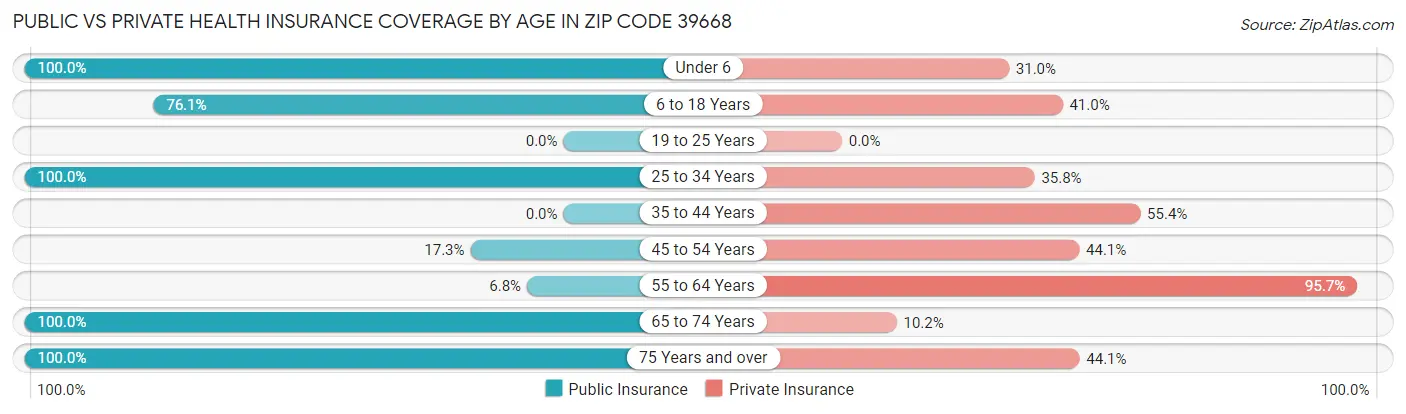 Public vs Private Health Insurance Coverage by Age in Zip Code 39668