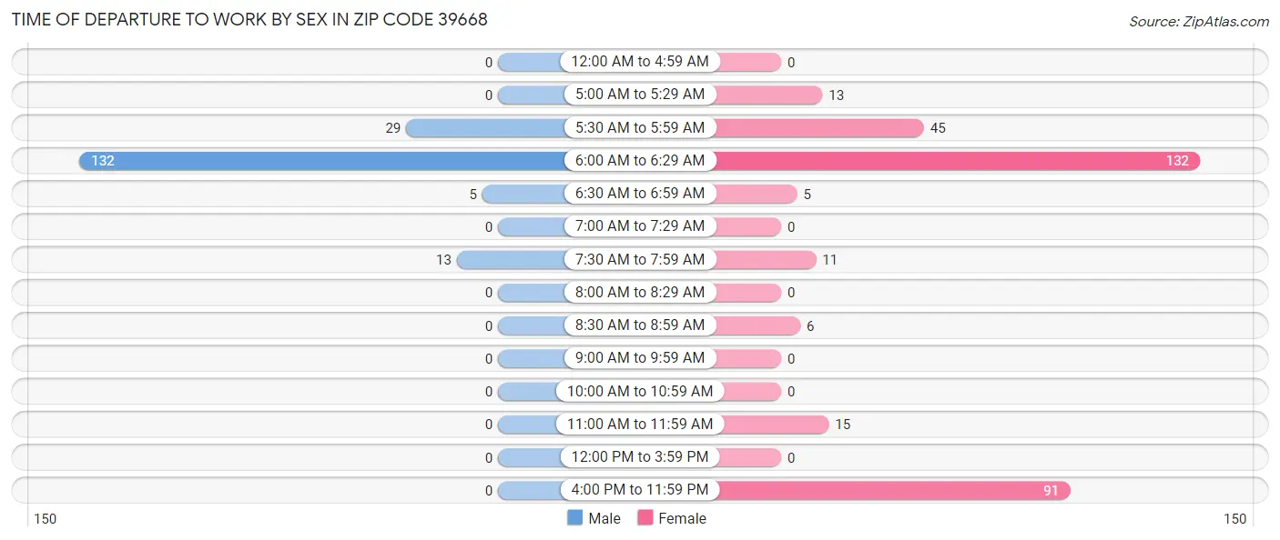 Time of Departure to Work by Sex in Zip Code 39668