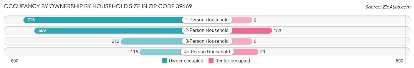 Occupancy by Ownership by Household Size in Zip Code 39669