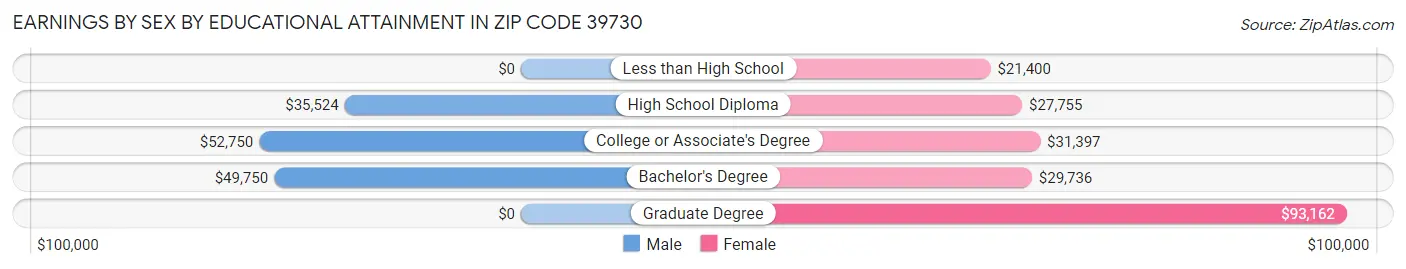 Earnings by Sex by Educational Attainment in Zip Code 39730