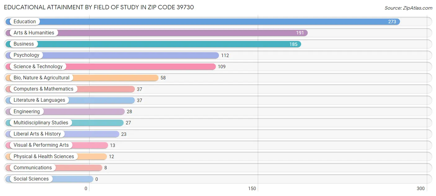 Educational Attainment by Field of Study in Zip Code 39730