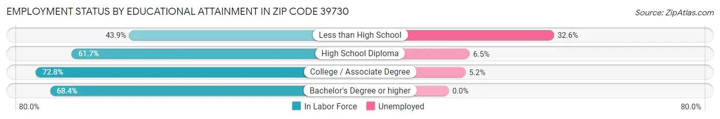 Employment Status by Educational Attainment in Zip Code 39730