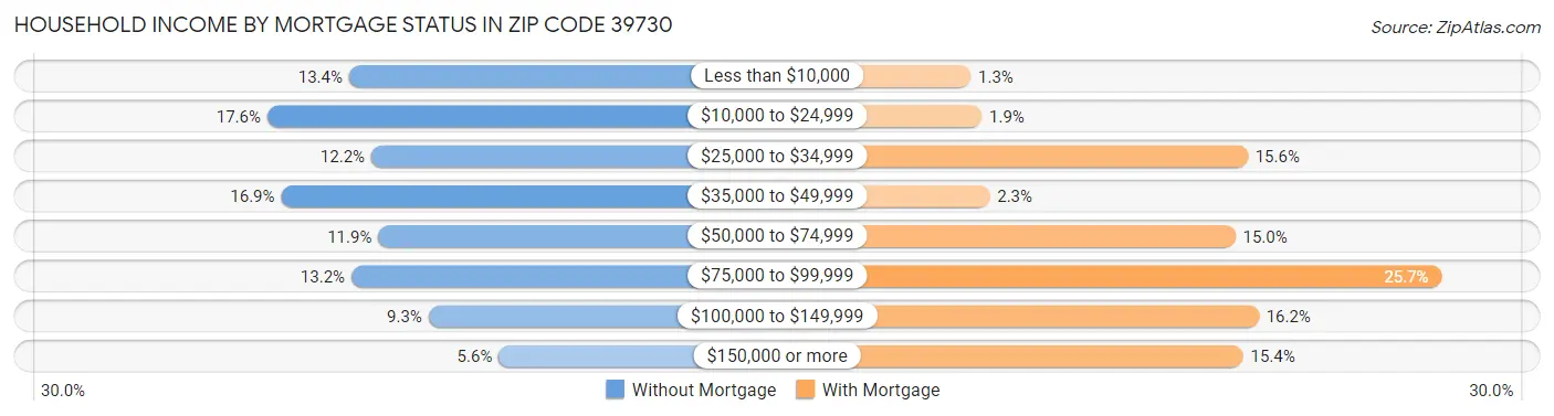 Household Income by Mortgage Status in Zip Code 39730