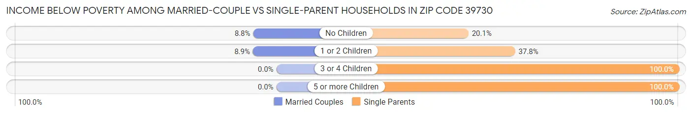 Income Below Poverty Among Married-Couple vs Single-Parent Households in Zip Code 39730