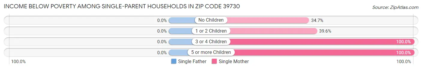 Income Below Poverty Among Single-Parent Households in Zip Code 39730