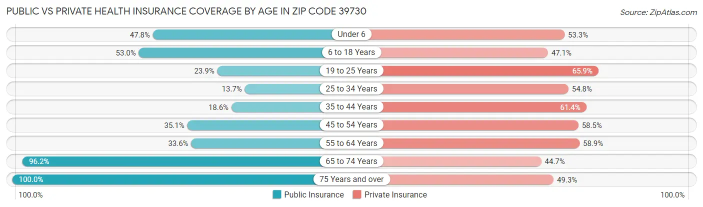 Public vs Private Health Insurance Coverage by Age in Zip Code 39730