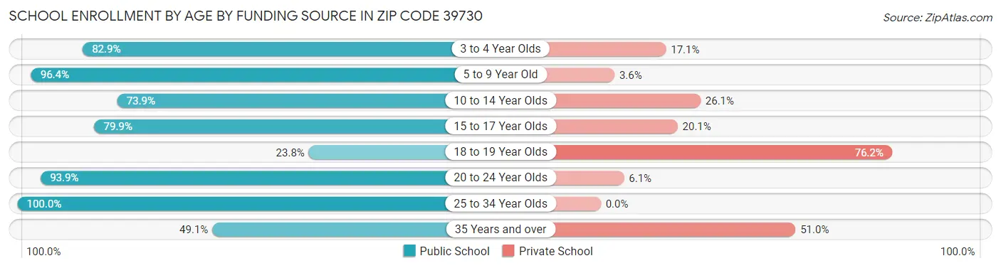 School Enrollment by Age by Funding Source in Zip Code 39730