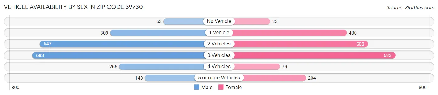 Vehicle Availability by Sex in Zip Code 39730