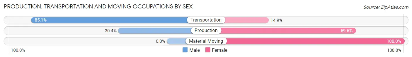 Production, Transportation and Moving Occupations by Sex in Zip Code 39741