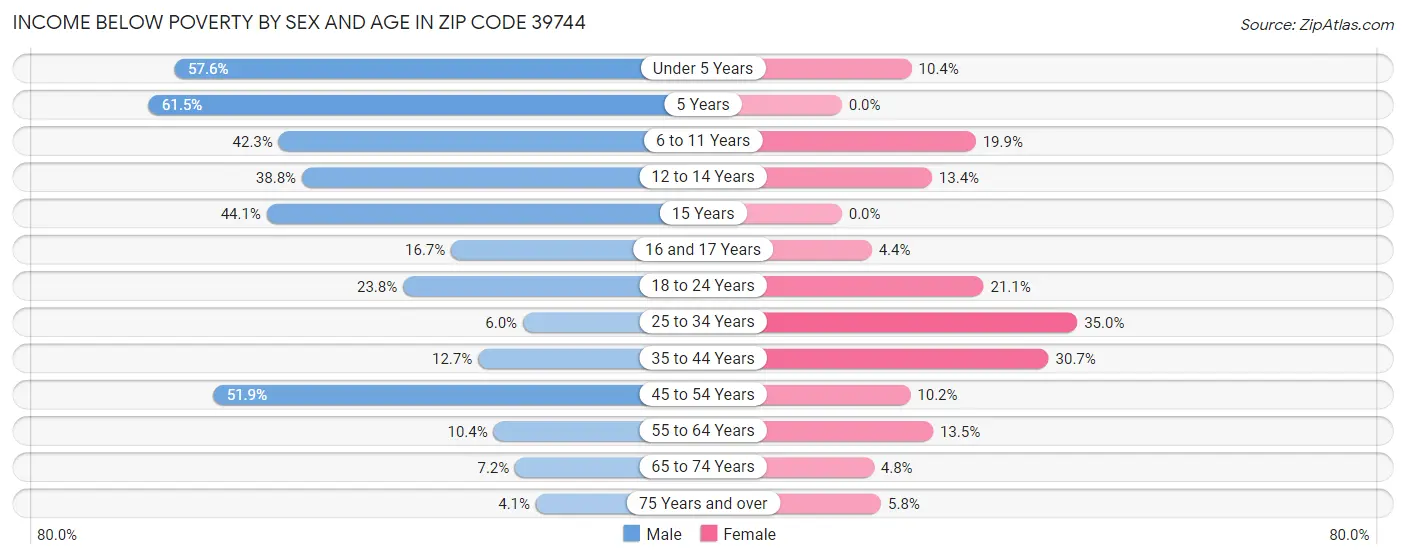 Income Below Poverty by Sex and Age in Zip Code 39744