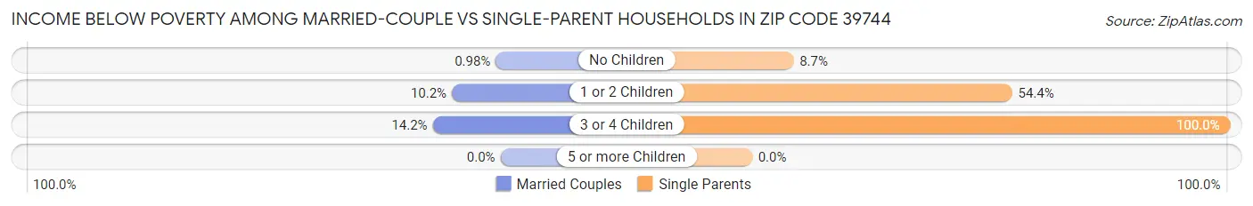 Income Below Poverty Among Married-Couple vs Single-Parent Households in Zip Code 39744