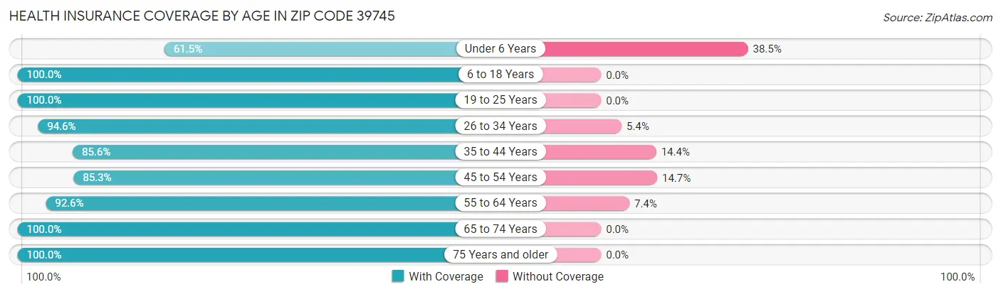 Health Insurance Coverage by Age in Zip Code 39745