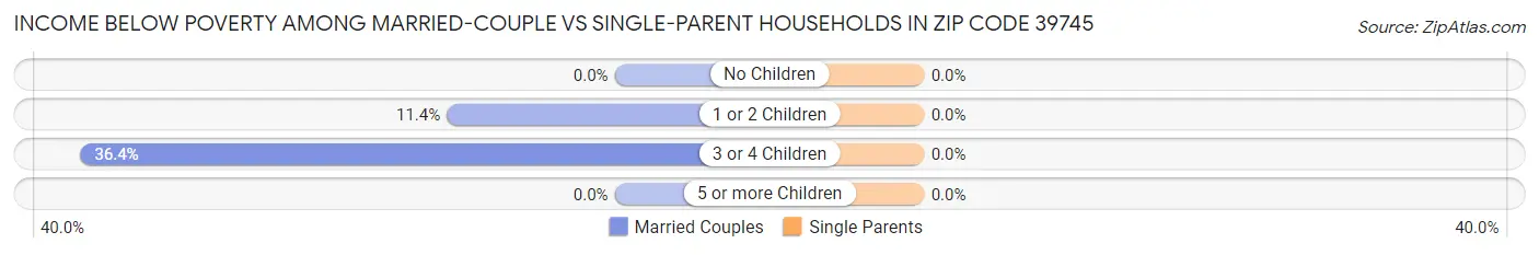 Income Below Poverty Among Married-Couple vs Single-Parent Households in Zip Code 39745