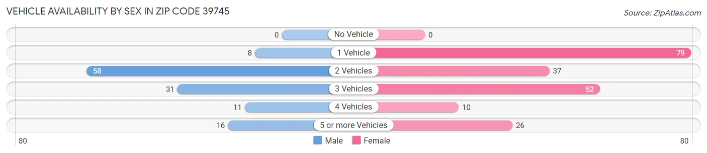 Vehicle Availability by Sex in Zip Code 39745