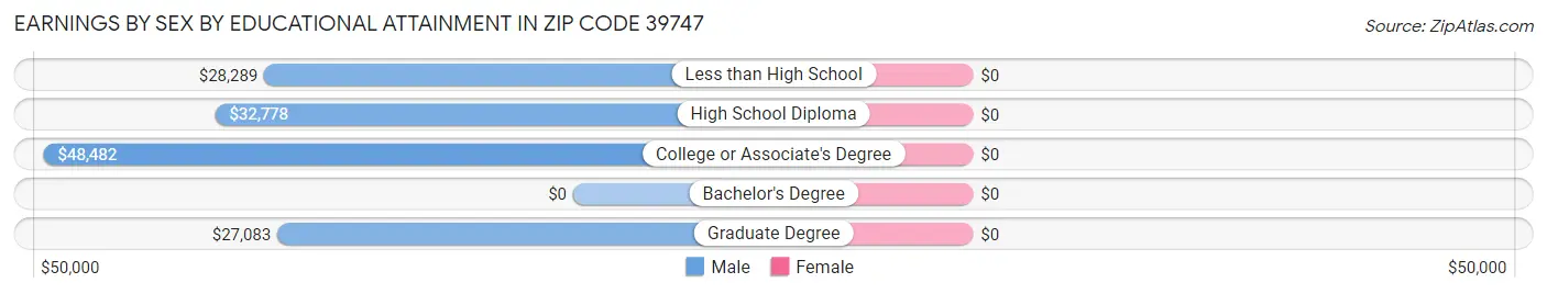 Earnings by Sex by Educational Attainment in Zip Code 39747