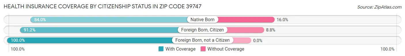 Health Insurance Coverage by Citizenship Status in Zip Code 39747