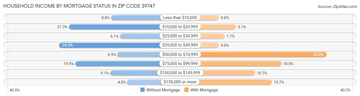 Household Income by Mortgage Status in Zip Code 39747