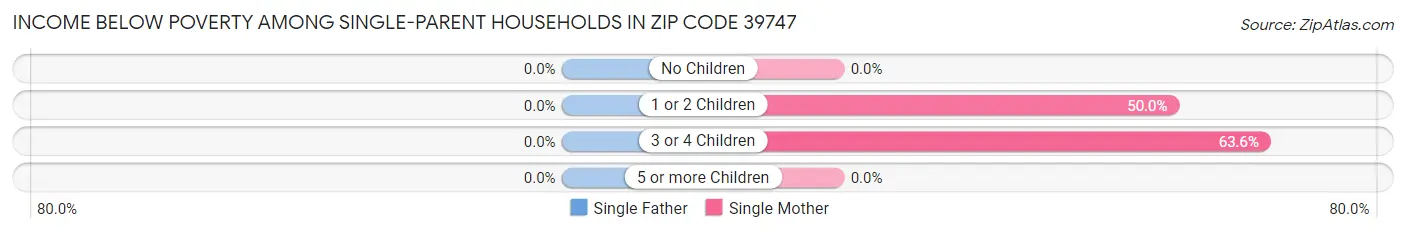 Income Below Poverty Among Single-Parent Households in Zip Code 39747
