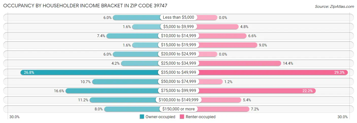Occupancy by Householder Income Bracket in Zip Code 39747