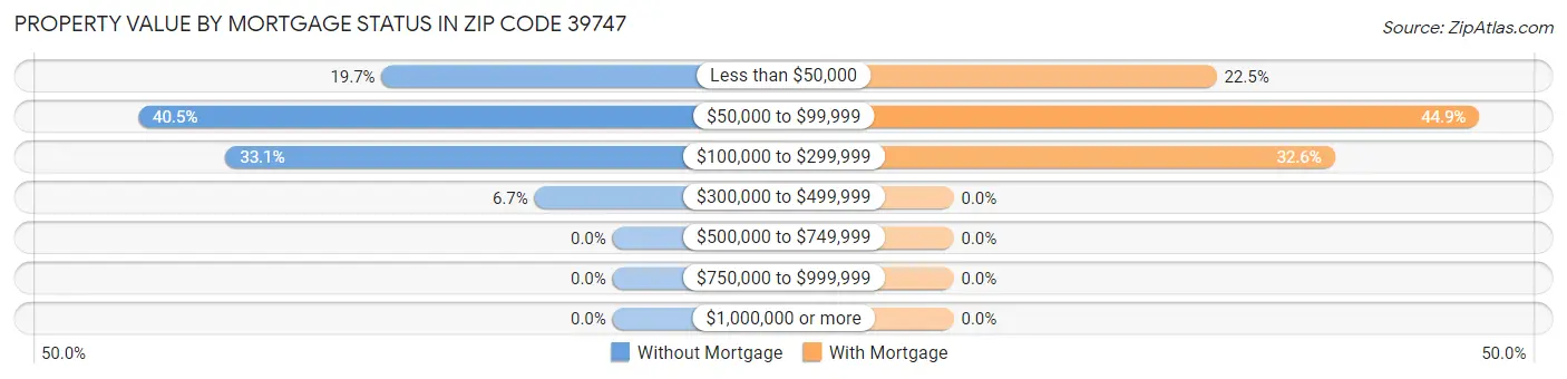 Property Value by Mortgage Status in Zip Code 39747