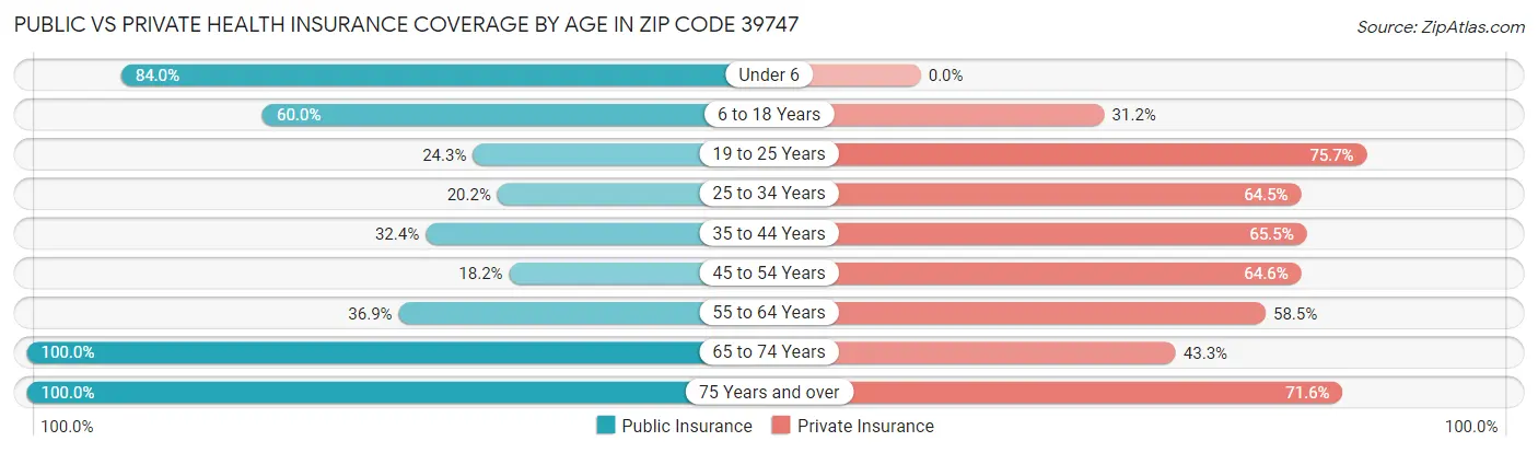 Public vs Private Health Insurance Coverage by Age in Zip Code 39747
