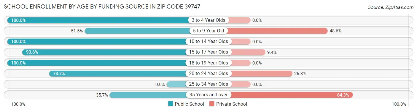 School Enrollment by Age by Funding Source in Zip Code 39747