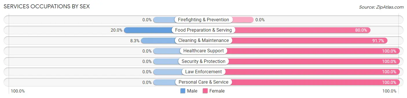 Services Occupations by Sex in Zip Code 39747