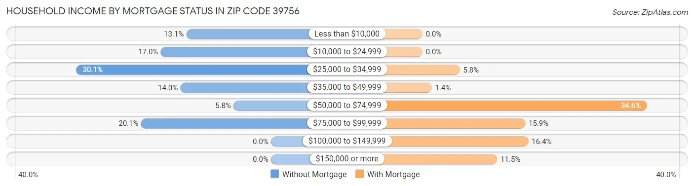 Household Income by Mortgage Status in Zip Code 39756