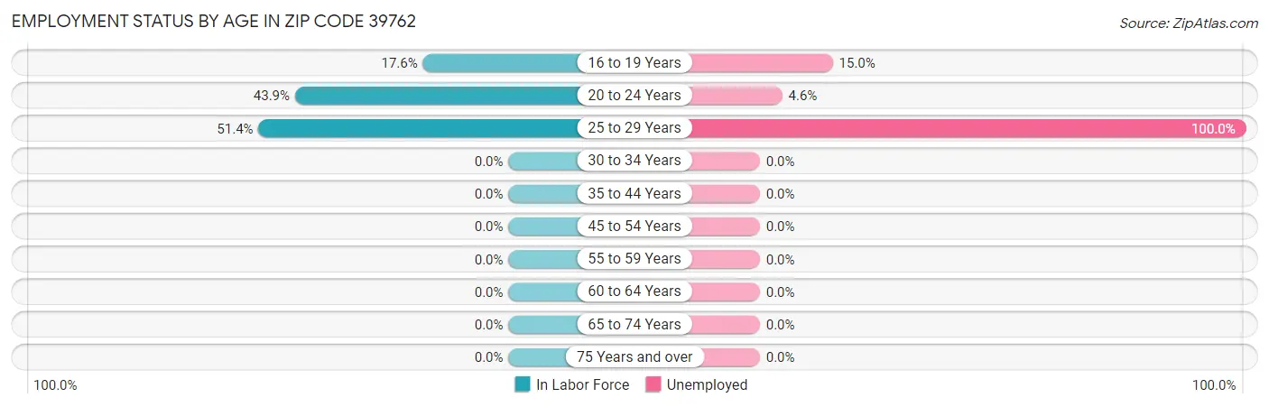 Employment Status by Age in Zip Code 39762