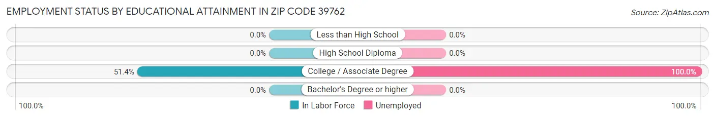 Employment Status by Educational Attainment in Zip Code 39762