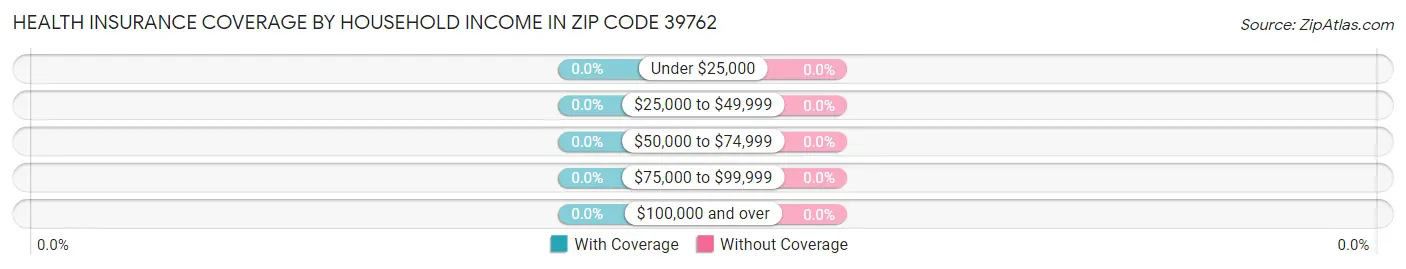 Health Insurance Coverage by Household Income in Zip Code 39762