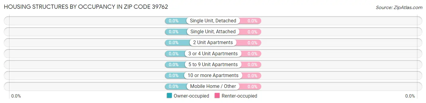 Housing Structures by Occupancy in Zip Code 39762