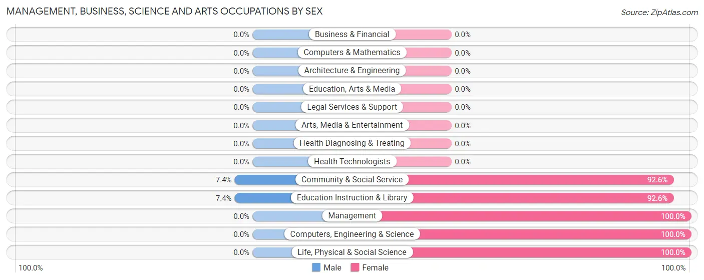 Management, Business, Science and Arts Occupations by Sex in Zip Code 39762
