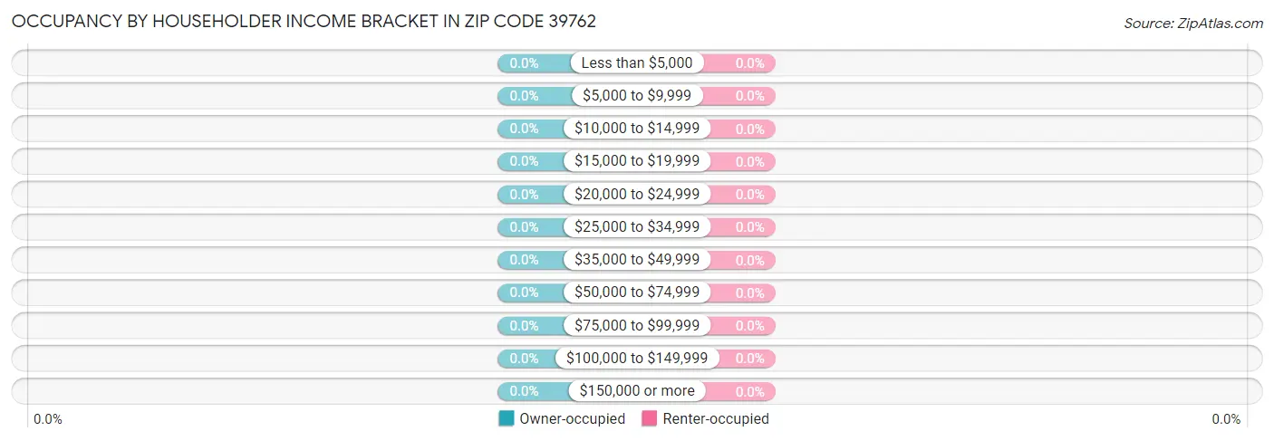 Occupancy by Householder Income Bracket in Zip Code 39762