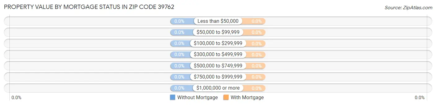 Property Value by Mortgage Status in Zip Code 39762
