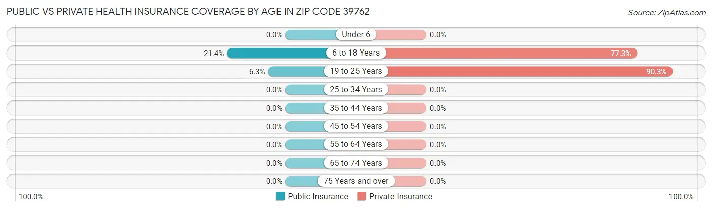 Public vs Private Health Insurance Coverage by Age in Zip Code 39762