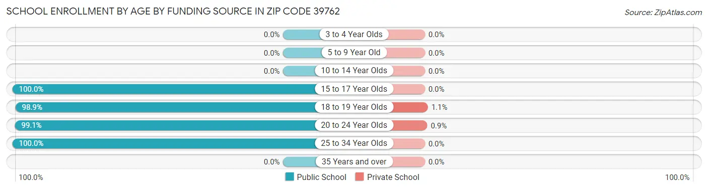 School Enrollment by Age by Funding Source in Zip Code 39762