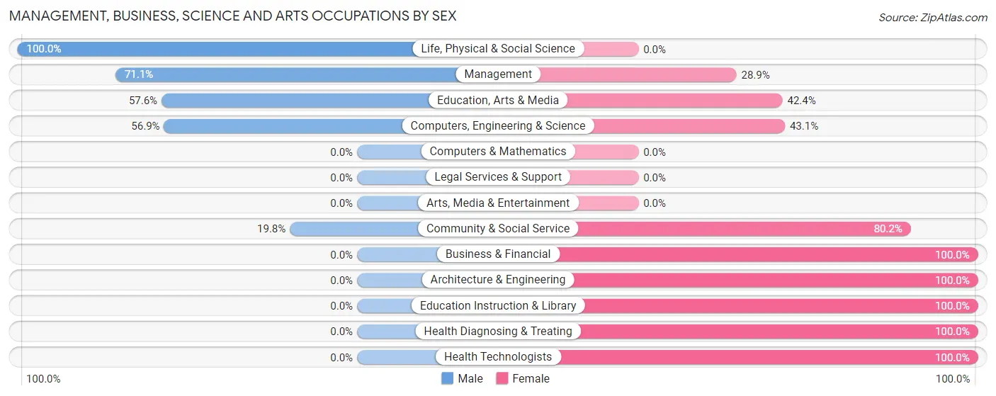 Management, Business, Science and Arts Occupations by Sex in Zip Code 39769