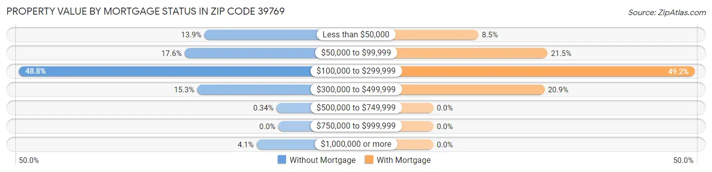 Property Value by Mortgage Status in Zip Code 39769