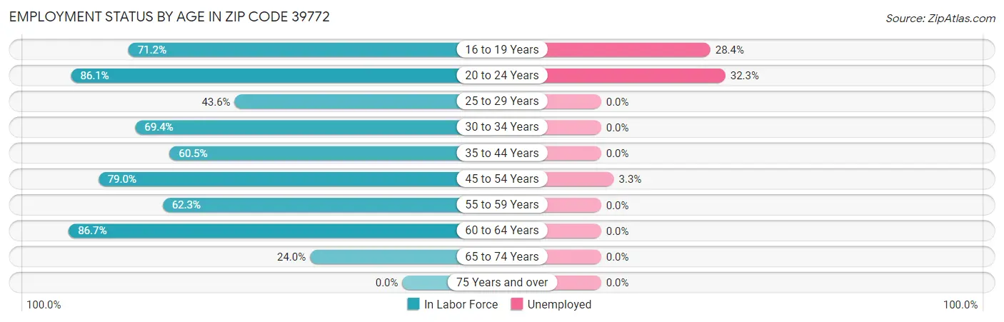 Employment Status by Age in Zip Code 39772