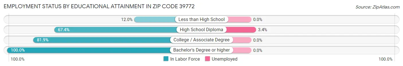 Employment Status by Educational Attainment in Zip Code 39772