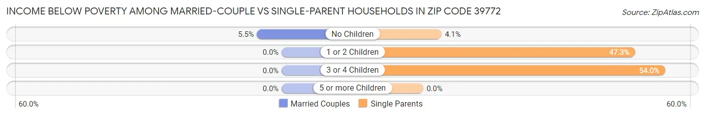 Income Below Poverty Among Married-Couple vs Single-Parent Households in Zip Code 39772