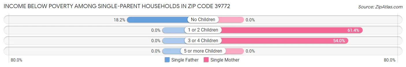 Income Below Poverty Among Single-Parent Households in Zip Code 39772