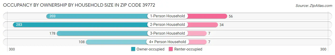 Occupancy by Ownership by Household Size in Zip Code 39772