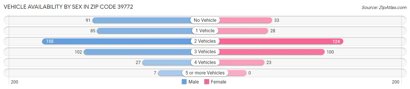 Vehicle Availability by Sex in Zip Code 39772