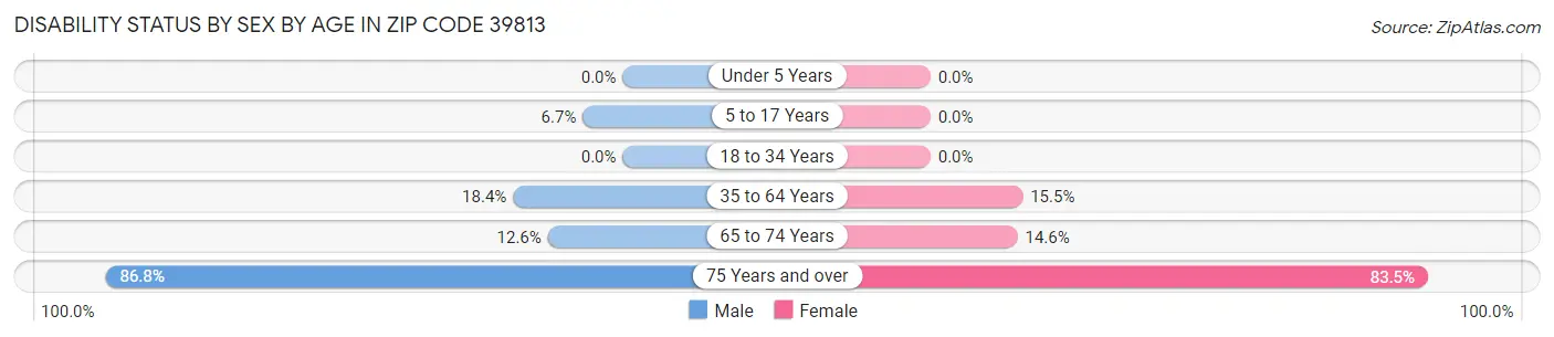 Disability Status by Sex by Age in Zip Code 39813